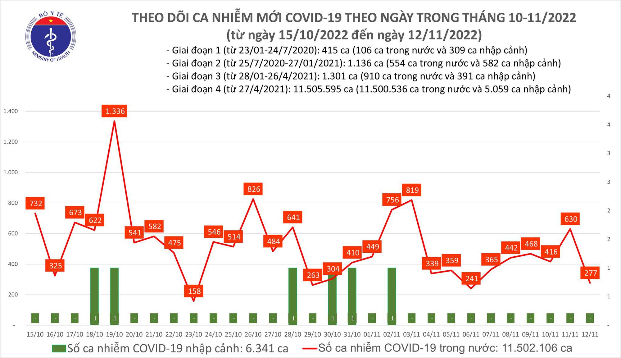 Tin tức Covid-19 mới nhất ngày 12/11: Chỉ gần 300 ca mới - Ảnh 1.