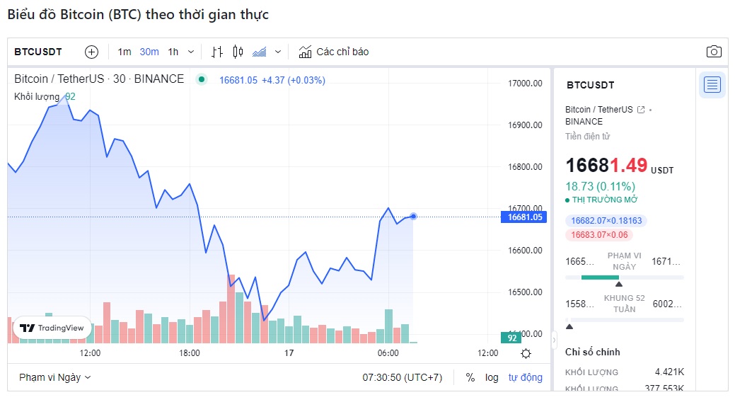 Giá Bitcoin hôm nay 17/11: Tiếp đà giảm nhẹ, nhà đầu tư thận trọng chờ đợi tin tức điều tra từ sàn FTX - Ảnh 1.