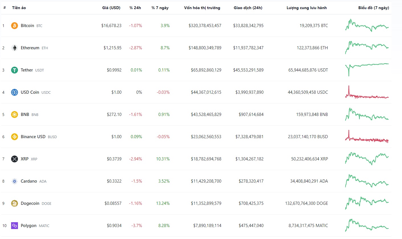 Giá Bitcoin hôm nay 17/11: Tiếp đà giảm nhẹ, nhà đầu tư thận trọng chờ đợi tin tức điều tra từ sàn FTX - Ảnh 2.