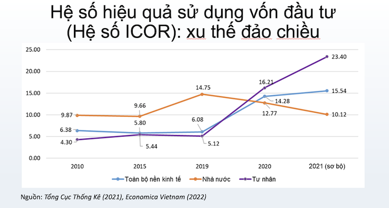 Khu vực tư nhân cần 23 đồng tạo 1 đồng GDP: Chuyên gia nói điều bất ngờ - Ảnh 2.