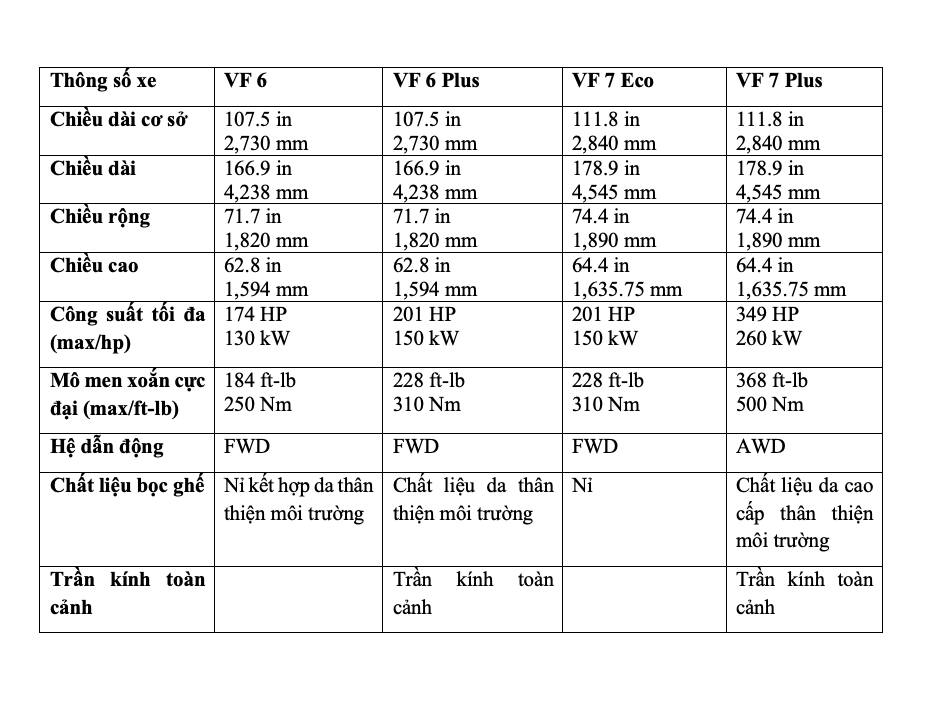 Chi tiết thông số bộ đôi SUV điện VinFast VF6 và VF7 vừa được công bố - Ảnh 3.