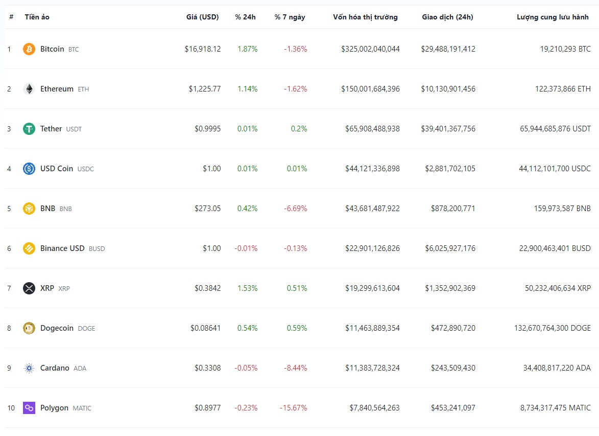 Giá Bitcoin hôm nay 18/11: Bitcoin đi ngang, Binance khởi động lại kế hoạch thâu tóm Voyager - Ảnh 2.