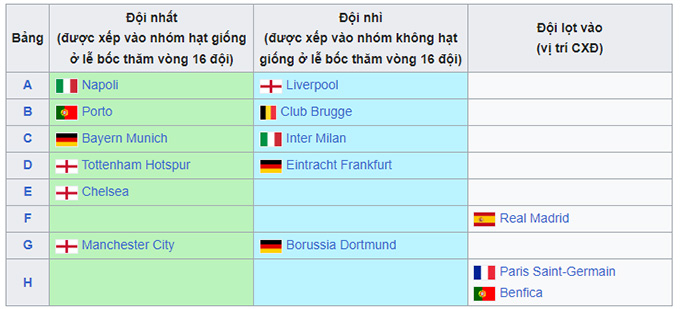 Khi nào bốc thăm vòng 1/8 Champions League? - Ảnh 1.