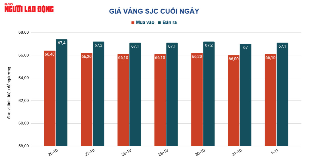 Giá vàng hôm nay 2-11: Nhiều ngân hàng trung ương mua 400 tấn, giá vàng nóng lên - Ảnh 2.