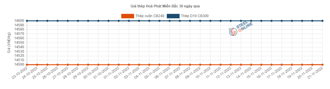 Giá vật liệu hôm nay 21/11: Thị trường ổn định, giá thép khó bứt phá - Ảnh 2.