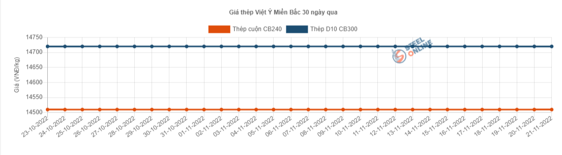 Giá vật liệu hôm nay 21/11: Thị trường ổn định, giá thép khó bứt phá - Ảnh 3.