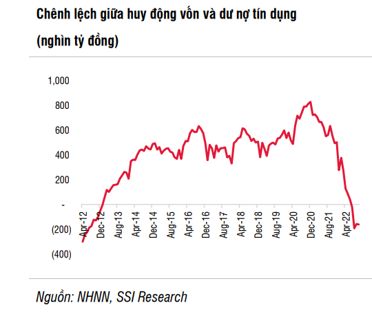 Lộ diện trở ngại lớn nhất đối với quá trình củng cố thanh khoản ngân hàng - Ảnh 1. Lộ diện trở ngại lớn nhất đối với quá trình củng cố thanh khoản ngân hàng - Ảnh 1.