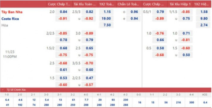 Soi kèo, tỷ lệ cược Tây Ban Nha vs Costa Rica (23 giờ ngày 23/11): Khó có “mưa gôn” - Ảnh 3.