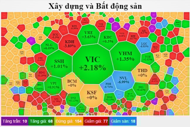 VN-Index xanh nhẹ nhờ lực kéo từ nhóm vốn hóa lớn, hai &quot;ông lớn&quot; NVL và PDR vẫn chưa thoát cảnh... nằm sàn - Ảnh 3.