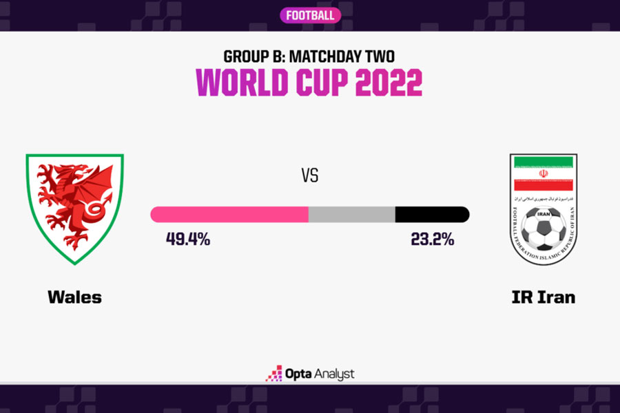 Nhận định, dự đoán kết quả xứ Wales vs Iran (17h ngày 25/11): Rồng đỏ bay cao - Ảnh 2.
