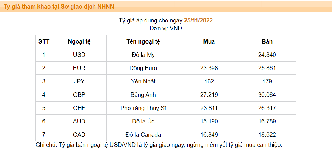 Black Friday: Ngân hàng Nhà nước giảm giá bán USD lần thứ 3 trong tháng, tiếp tục bơm ròng tiền đồng - Ảnh 1.