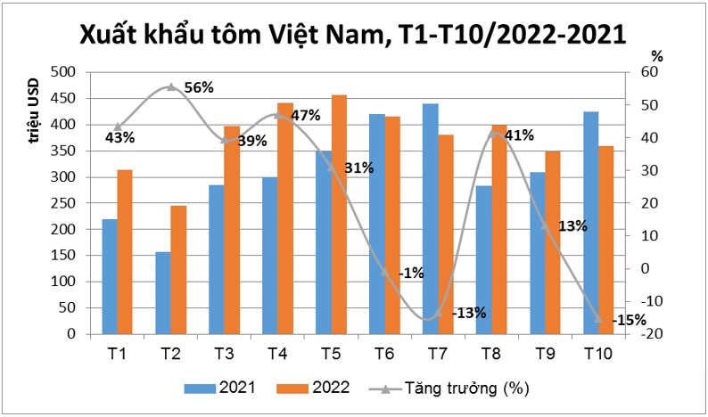 Xuất khẩu tôm sang Mỹ và EU giảm mạnh - Ảnh 1.