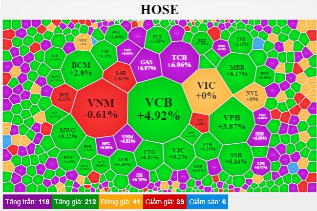 256 mã tím sàn, VN-Index tăng hơn 34 điểm trong phiên cổ phiếu NVL được 'giải cứu' - Ảnh 1.