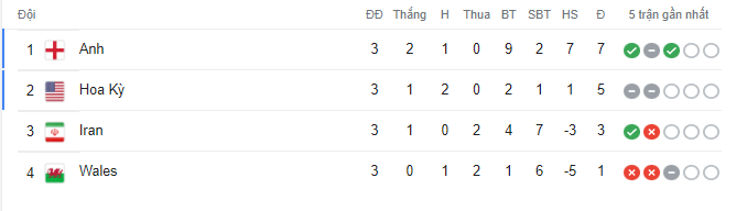 BXH bảng B World Cup 2022: Hạ Xứ Wales, ĐT Anh vào vòng 1/8 với ngôi nhất bảng B - Ảnh 4.