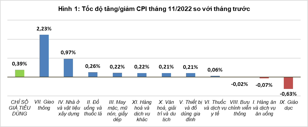 CPI tháng 11 tăng cao nhất trong gần ba năm - Ảnh 1. CPI tháng 11 tăng cao nhất trong gần ba năm - Ảnh 1.