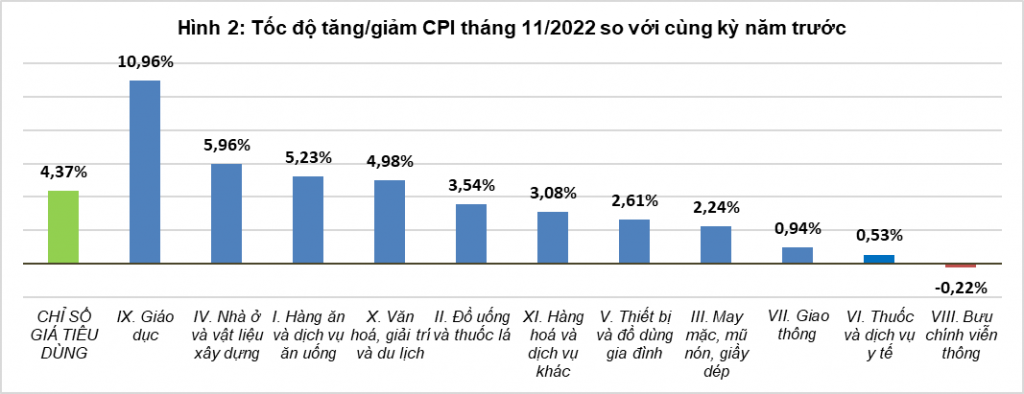 CPI tháng 11 tăng cao nhất trong gần ba năm - Ảnh 2. CPI tháng 11 tăng cao nhất trong gần ba năm - Ảnh 2.