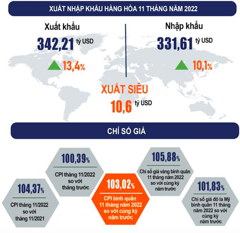 CPI tháng 11 tăng cao nhất trong gần ba năm - Ảnh 3. CPI tháng 11 tăng cao nhất trong gần ba năm - Ảnh 3.