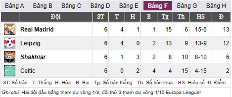 HLV Ancelotti hài lòng khi Real đại thắng Celtic, đứng đầu bảng F - Ảnh 3.