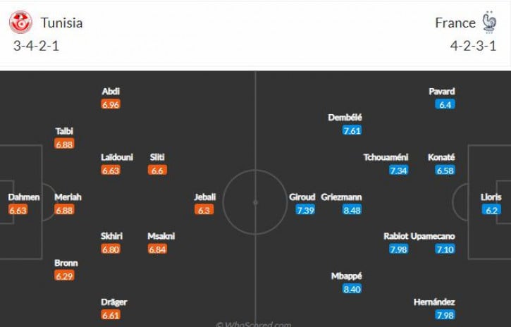 Soi kèo hiệp 1 Pháp vs Tunisia, 22h00 ngày 30/11, bảng D World Cup 2022 - Ảnh 3.