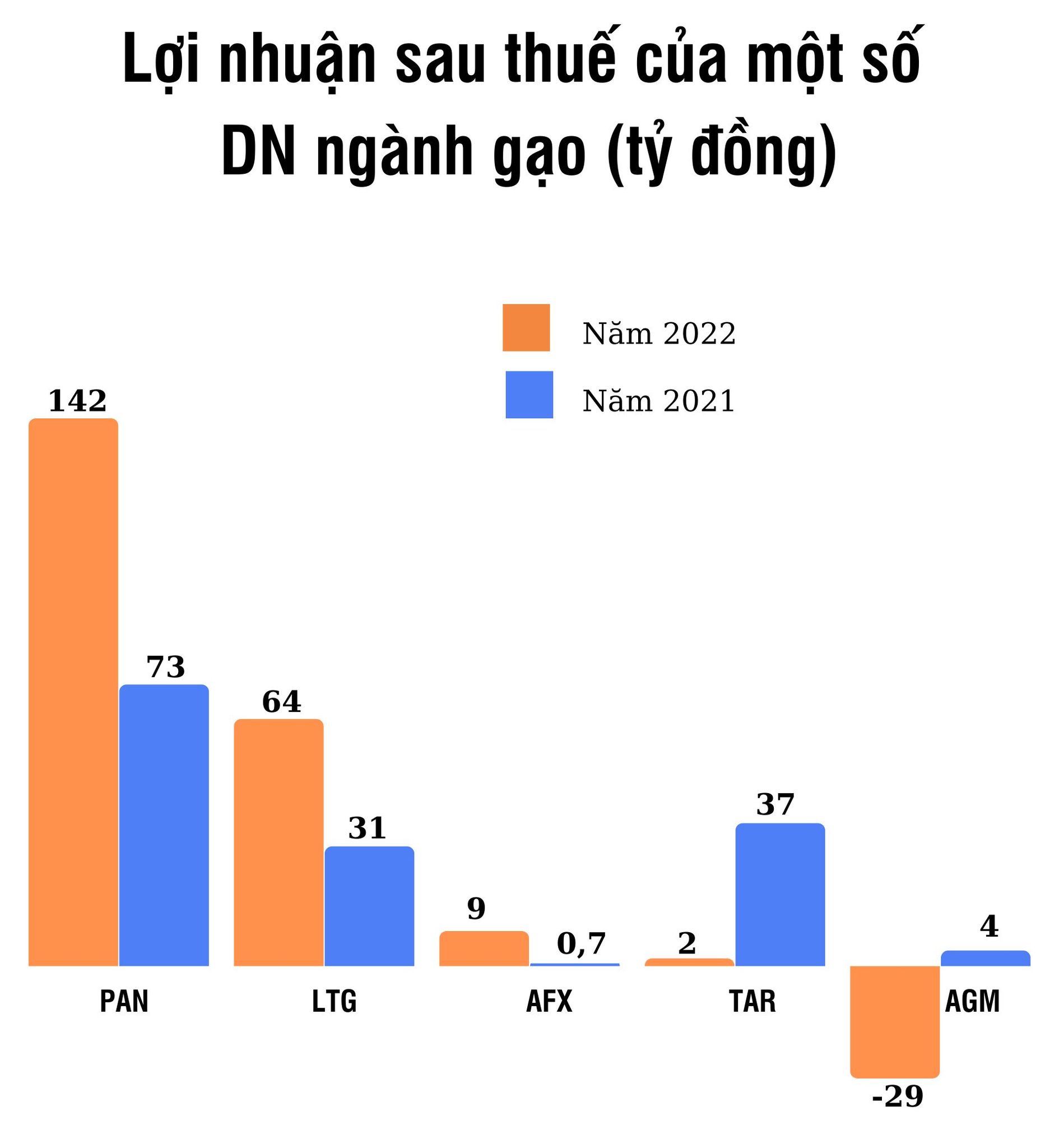 Các &quot;ông lớn&quot; ngành gạo PAN, LTG, TAR làm ăn thế nào trước biến động thị trường? - Ảnh 1.