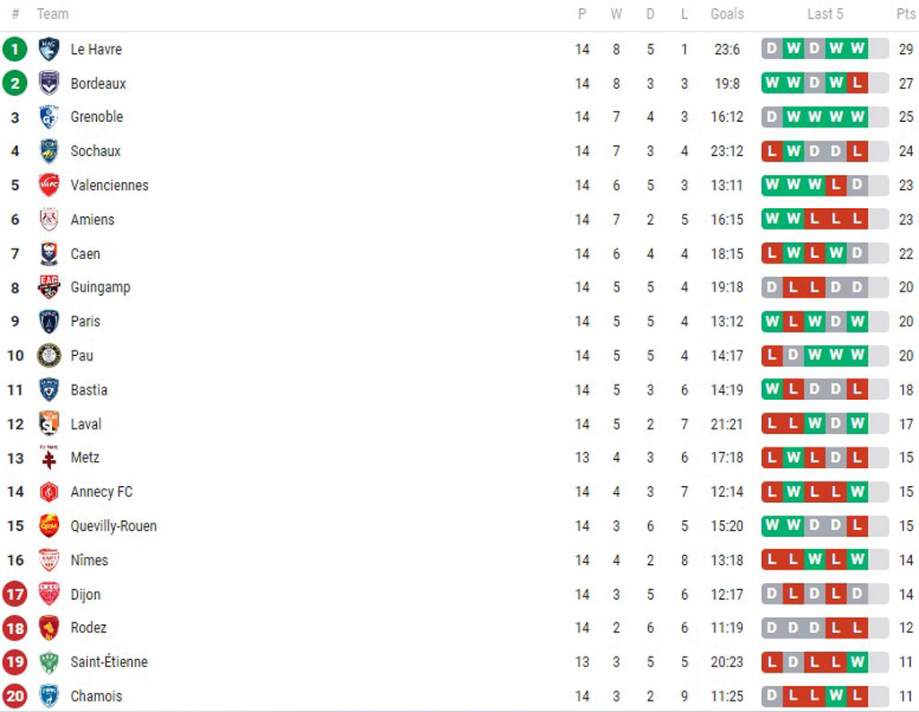 Quang Hải không vào sân, Pau FC vẫn giành chiến thắng thứ 4 liên tiếp - Ảnh 3.