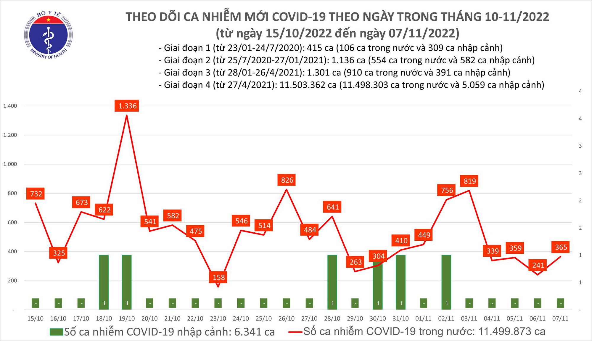 Covid-19 ngày 7/11: Số ca mắc mới ổn định ở mức thấp - Ảnh 1.