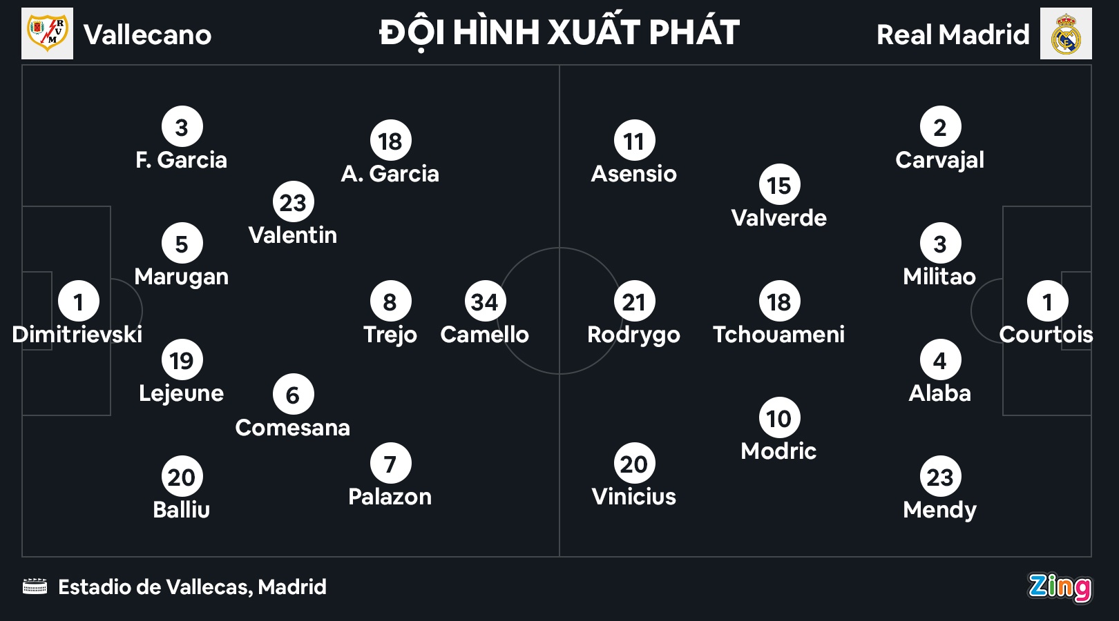 Real Madrid mất ngôi đầu La Liga vào tay Barca - Ảnh 2.