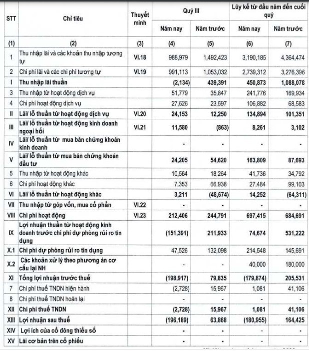 Ngân hàng NCB ghi nhận nợ xấu tăng vọt lên 14%, lỗ nặng trong quý III/2022 - Ảnh 1.