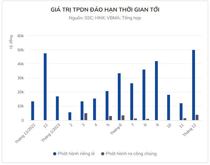 Chỉ có một đợt phát hành trái phiếu riêng lẻ trong tháng 10 - Ảnh 3.
