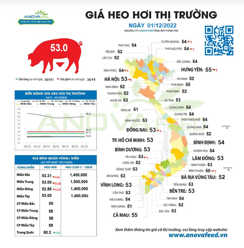 Giá lợn hơi xuất hiện chiều hướng đi xuống, đầu tháng &quot;đượm buồn&quot; - Ảnh 1.