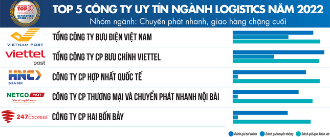 Top 10 Công ty uy tín ngành Logistics năm 2022 - Ảnh 8.