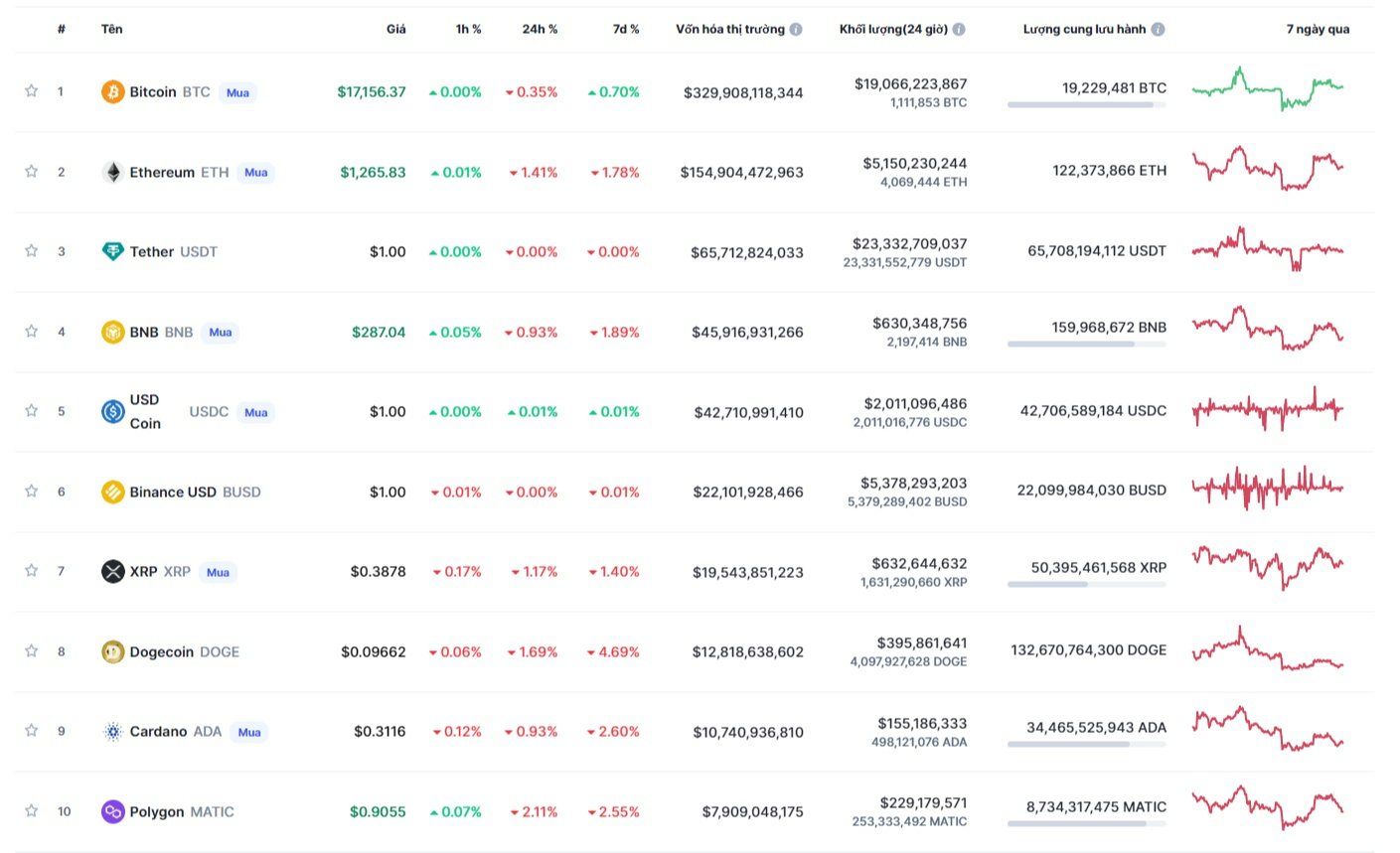 Giá Bitcoin hôm nay 10/12: Thị trường đi xuống, Phố Wall nộp đơn kiện đề nghị công khai tên các chủ nợ của FTX - Ảnh 2.