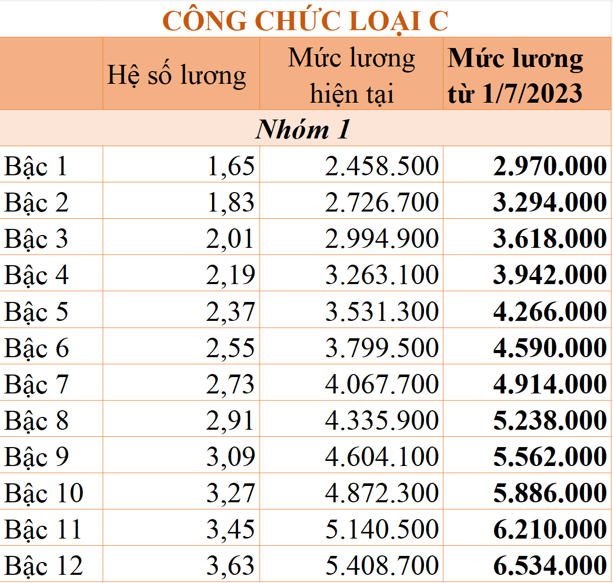 Chi tiết bảng lương công chức từ 1/7/2023 theo mức lương cơ sở 1,8 triệu đồng/tháng - Ảnh 6.