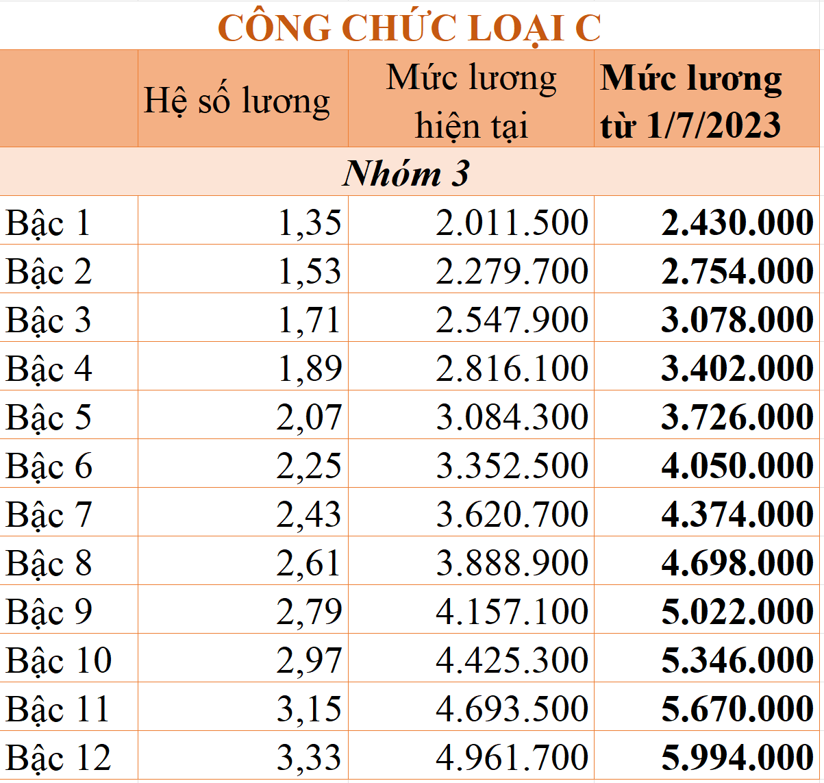 Chi tiết bảng lương công chức từ 1/7/2023 theo mức lương cơ sở 1,8 triệu đồng/tháng - Ảnh 8.