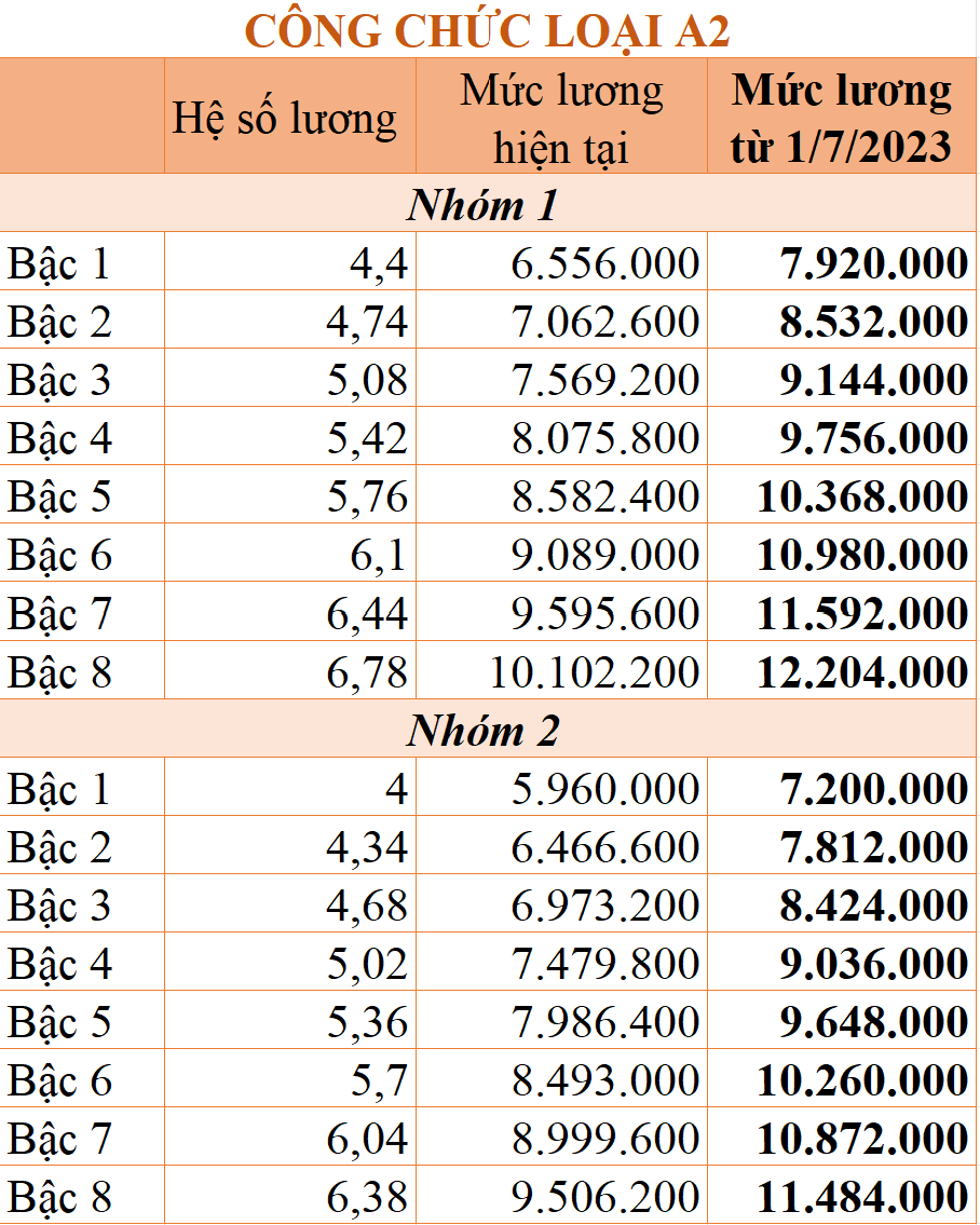 Chi tiết bảng lương công chức từ 1/7/2023 theo mức lương cơ sở 1,8 triệu đồng/tháng - Ảnh 2.