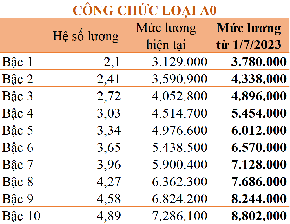 Chi tiết bảng lương công chức từ 1/7/2023 theo mức lương cơ sở 1,8 triệu đồng/tháng - Ảnh 4.