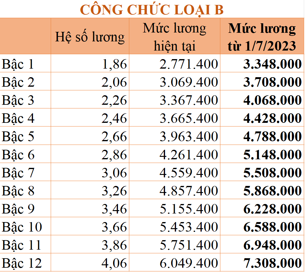 Chi tiết bảng lương công chức từ 1/7/2023 theo mức lương cơ sở 1,8 triệu đồng/tháng - Ảnh 5.