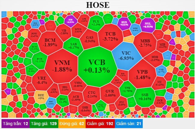 Hai thái cực trái ngược của &quot;ông lớn&quot; VIC và NVL trong phiên thị trường sụt gần 20 điểm - Ảnh 2.