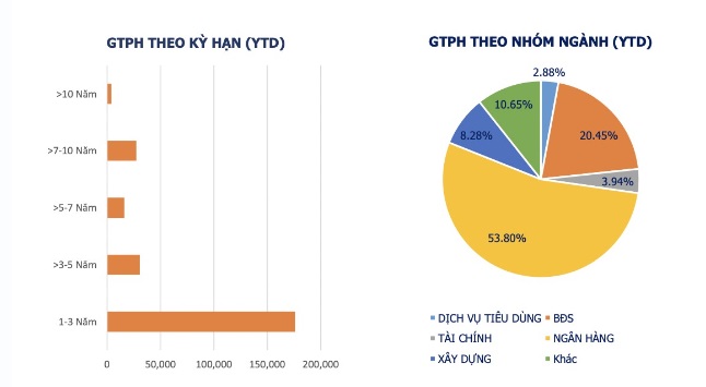 11 tháng, giá trị phát hành trái phiếu doanh nghiệp giảm mạnh 60% so với cùng kỳ  - Ảnh 1.
