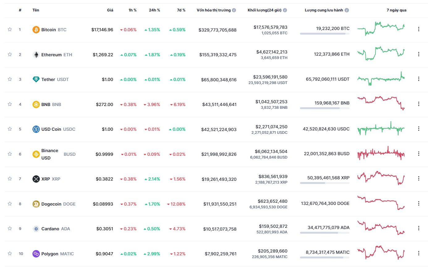 Giá Bitcoin hôm nay 13/12: Bitcoin dao động quanh mốc 17.100, nhà sáng lập FTX chính thức bị bắt - Ảnh 2.