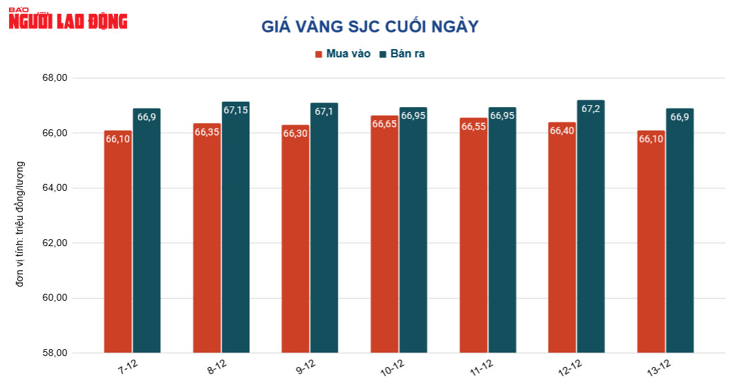 Giá vàng hôm nay 14-12: Tăng dữ dội khi lạm phát tại Mỹ giảm mạnh - Ảnh 2.