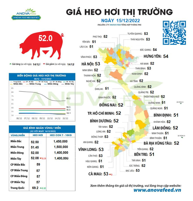 Xu hướng giảm giá lợn hơi vẫn đang lan rộng ở nhiều tỉnh thành - Ảnh 1.