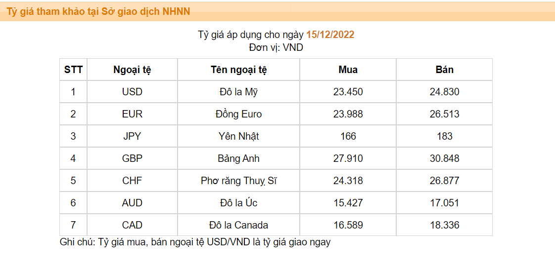 Fed tăng lãi suất lên mức cao nhất trong 15 năm, Ngân hàng Nhà nước bắt đầu mua can thiệp ngoại tệ - Ảnh 1.