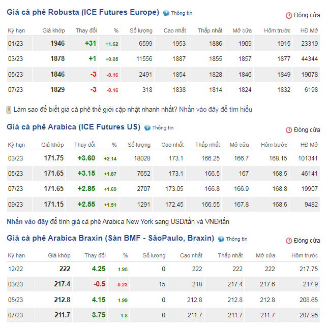Giá cà phê hai sàn tiếp nối đà tăng, thị trường chú ý điều này - Ảnh 1.