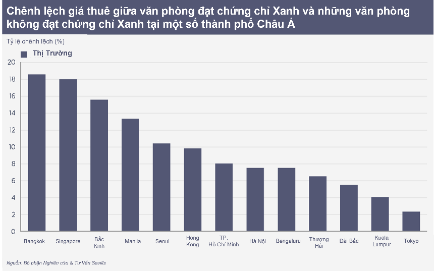 Thị trường văn phòng không đạt chứng chỉ xanh, buộc phải giảm giá để cạnh tranh - Ảnh 2.