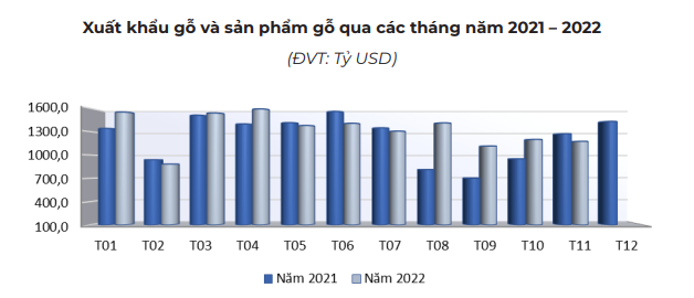 Xuất khẩu gỗ và đồ gỗ hướng tới kỷ lục 16 tỷ USD - Ảnh 1.