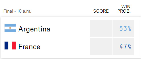 Siêu máy tính dự đoán kết quả Argentina vs Pháp, 22h ngày 18/12, chung kết World Cup 2022 - Ảnh 3.