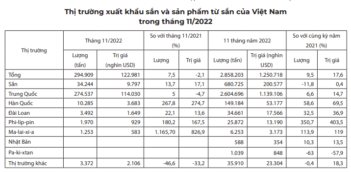 Trung Quốc tăng mua đến 93,1% tổng lượng sắn và các sản phẩm từ sắn của Việt Nam - Ảnh 2. Trung Quốc tăng mua đến 93,1% tổng lượng sắn và các sản phẩm từ sắn của Việt Nam - Ảnh 2.