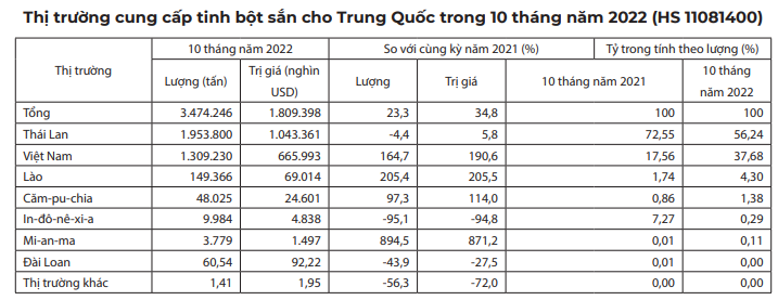 Trung Quốc tăng mua đến 93,1% tổng lượng sắn và các sản phẩm từ sắn của Việt Nam - Ảnh 3. Trung Quốc tăng mua đến 93,1% tổng lượng sắn và các sản phẩm từ sắn của Việt Nam - Ảnh 3.