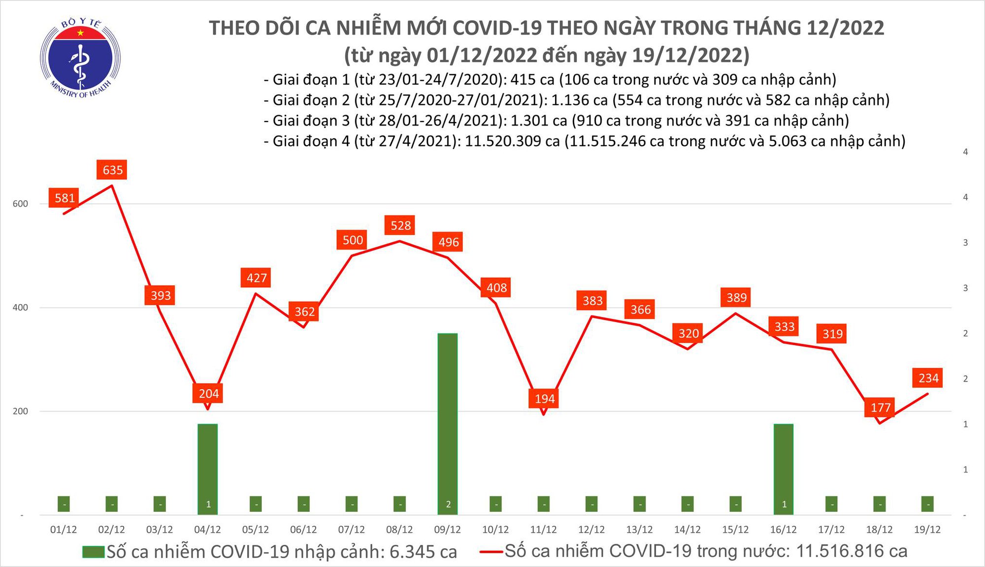 Covid-19 ngày 19/12: Ghi nhận 1 ca tử vong  - Ảnh 1.